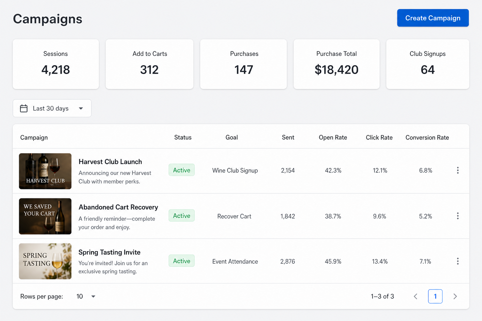 Channels email campaigns dashboard with wine club signup metrics